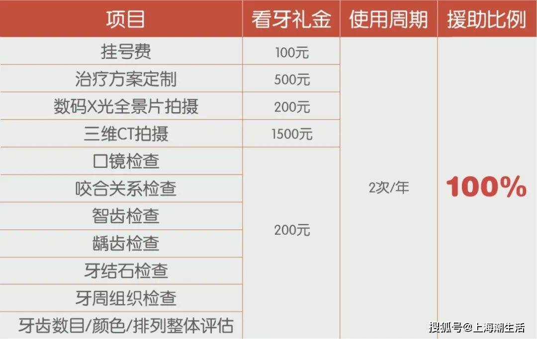 的项目|上海人有福了！“全家看牙宝”狂派福利，上万元看牙礼金免费拿！