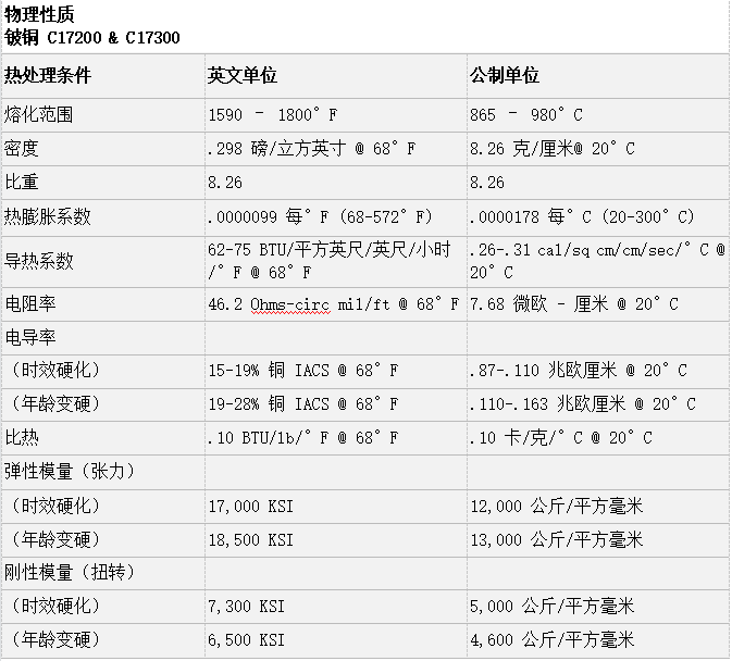 最常用的c17200ampc17300铍铜比较
