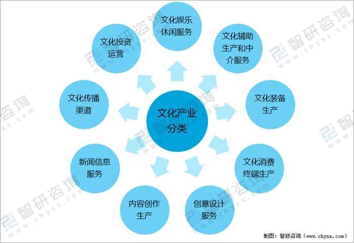 文化产业分类文化产业是一种特殊的产业形态,同时具备文化和经济属性.