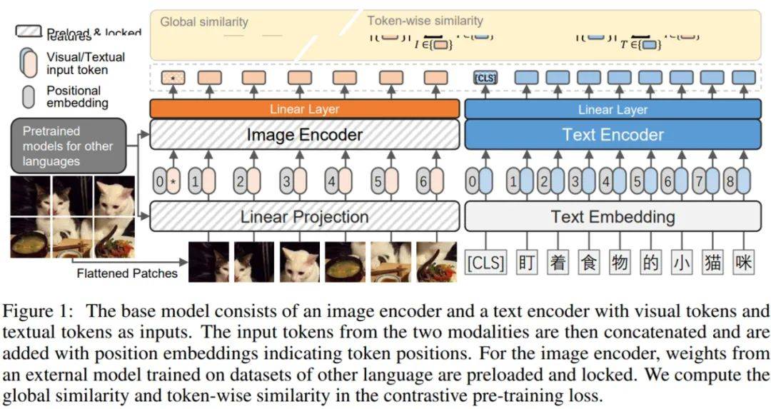 华为诺亚开源首个亿级中文多模态数据集，填补中文NLP社区空白