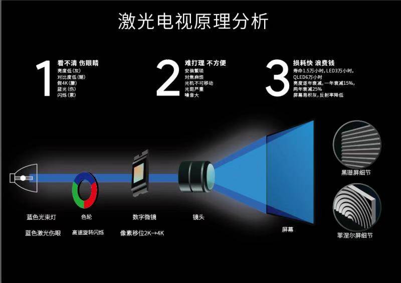 图片|液晶大屏电视成市场主流,一文看懂为什么不建议选购激光电视