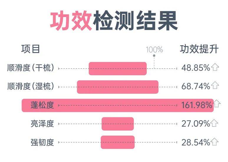 头皮权威报告：安全更温和，抑菌去屑更高效！高品质洗护专研阿道夫