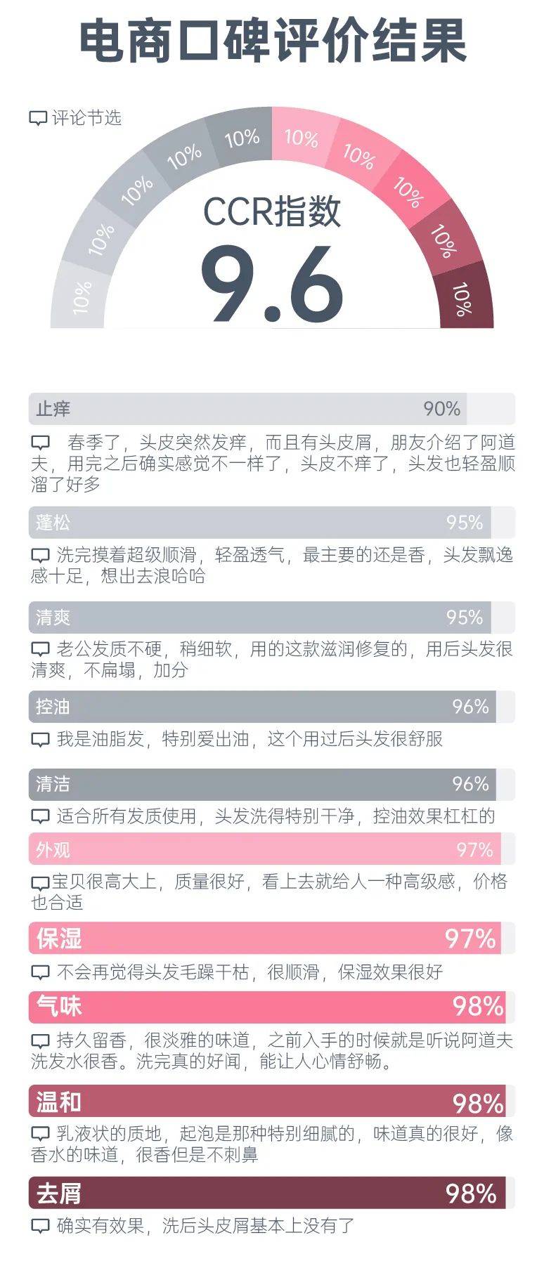 头皮权威报告：安全更温和，抑菌去屑更高效！高品质洗护专研阿道夫