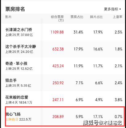 什么|《我心飞扬》单日票房仅200万，汪海林称孟美岐是下一个周冬雨