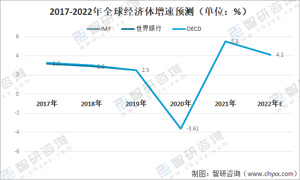 全球大產業鏈栺局向區域性產業鏈轉變,中長期世界經濟增長面臨調整