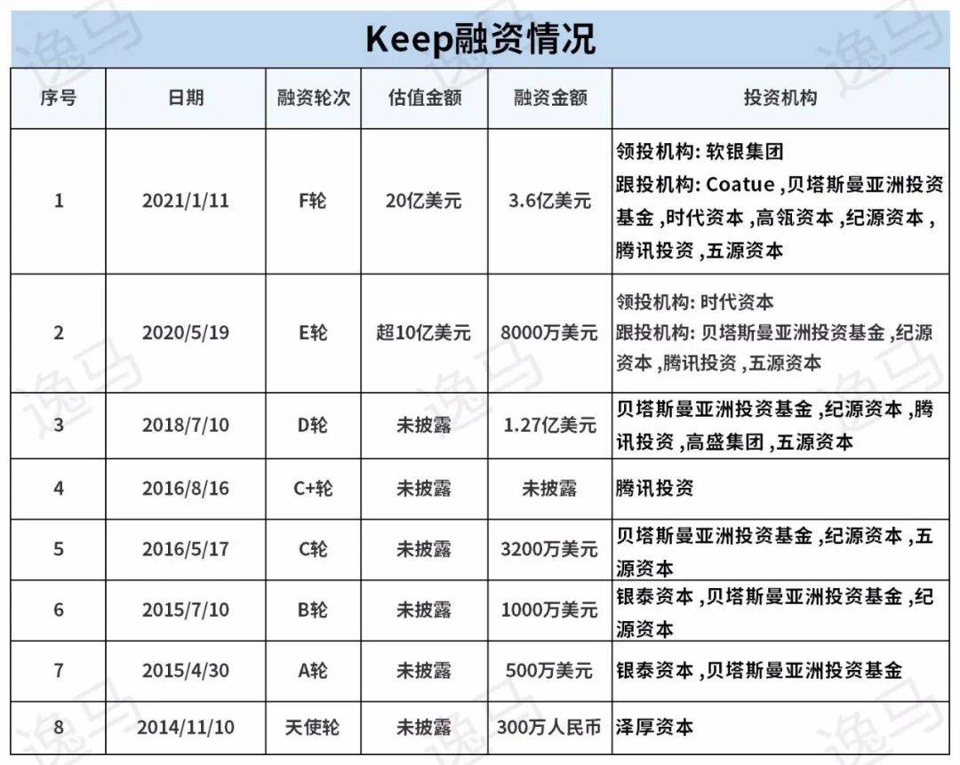 90后失恋减肥创立国内最大的健身平台即将收获一个IPO泛亚电竞(图6)