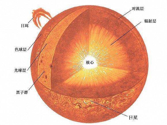 太阳内部示意图图片
