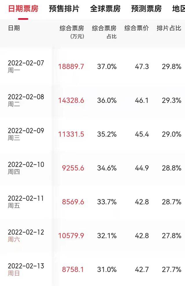 苏翊鸣|破38亿！《水门桥》拿下25个单日票房冠军，两部拿下百亿指日可待