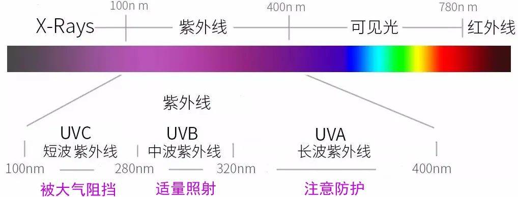 紫外线示意图图片