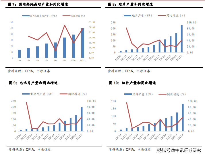 光伏需求旺盛組件開工率提升光伏產業鏈潛力個股分析