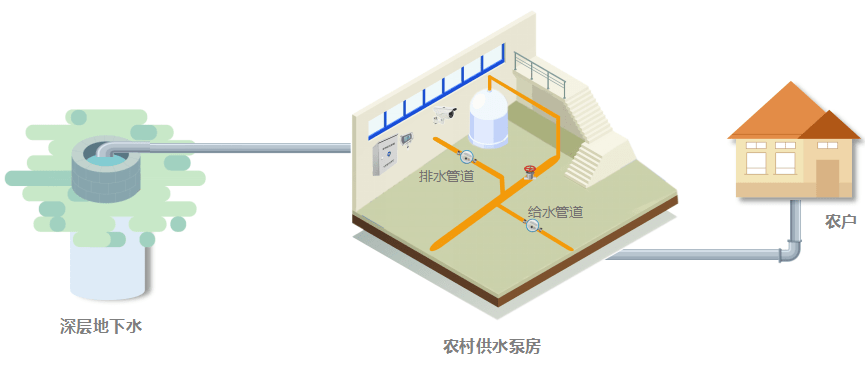 城乡供水一体化项目自控系统设备农村供水信息化