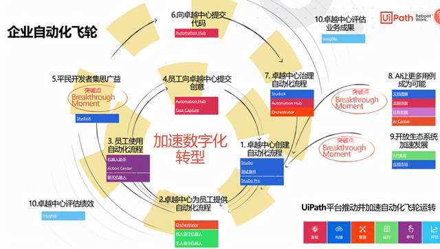 抓手|业务流程越发受重视，RPA能不能成为数字化转型的有力抓手?