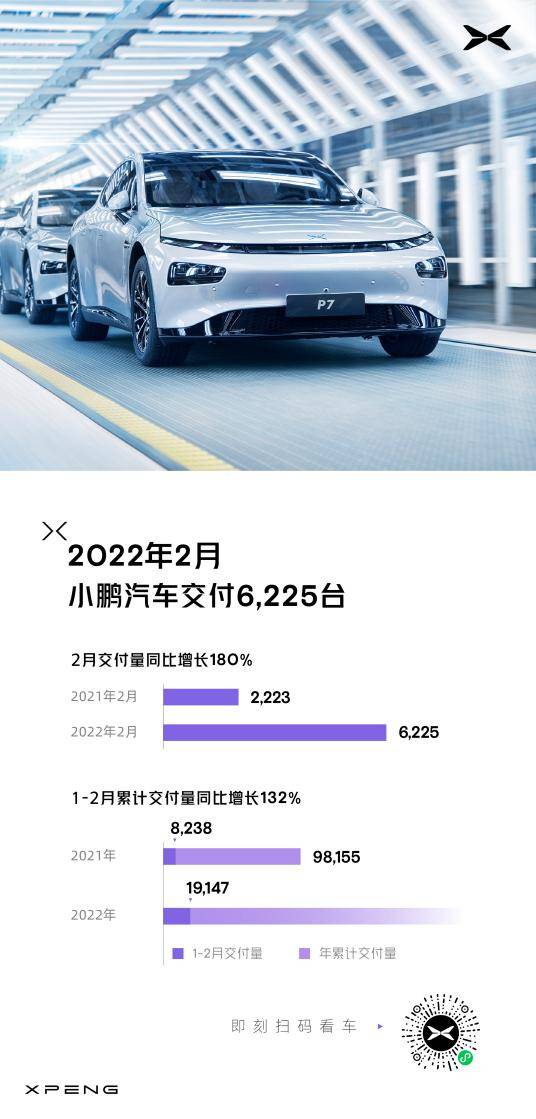 小鹏汽车2月交付量6225台同比增长180 智能化 直营 楼层
