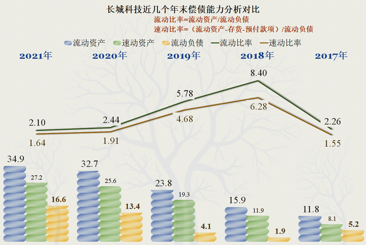 長城科技的短期償債能力是沒有問題的,為此我們省去了分析其流動負債