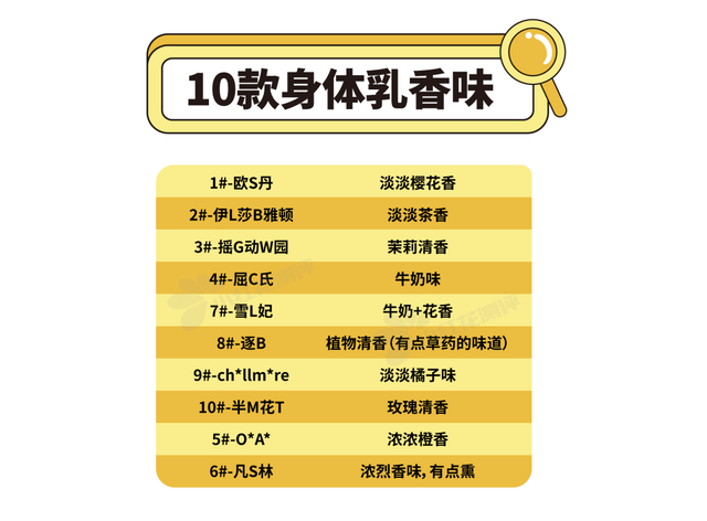 化妆品10款身体乳测评：2款检出微量重金属，2款保湿一般