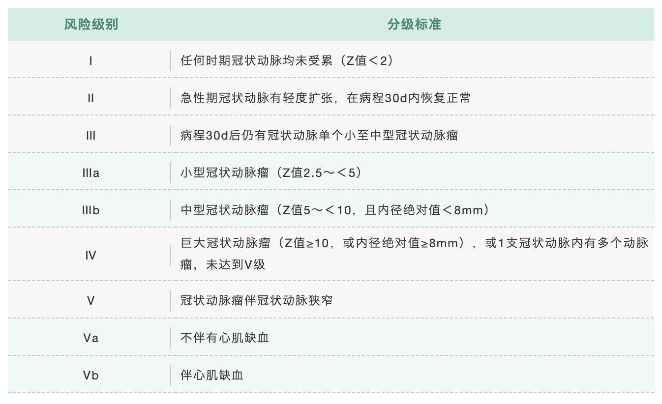 表1 川崎病冠状动脉病变的风险分级对于存在冠状动脉后遗症患儿,根据