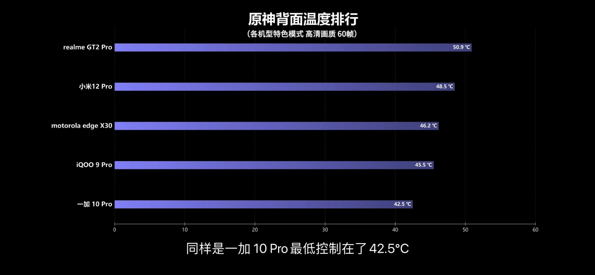 散热|看数码大V评测五大骁龙8旗舰机,一加10 Pro散热、续航表现最佳?