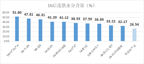 化妆品10款身体乳测评：2款检出微量重金属，2款保湿一般