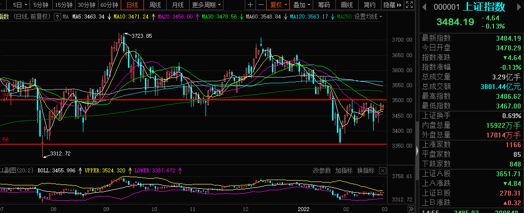 3月2日利空来袭:不改a股根基,继续剑指3500?_波动_均线_期权