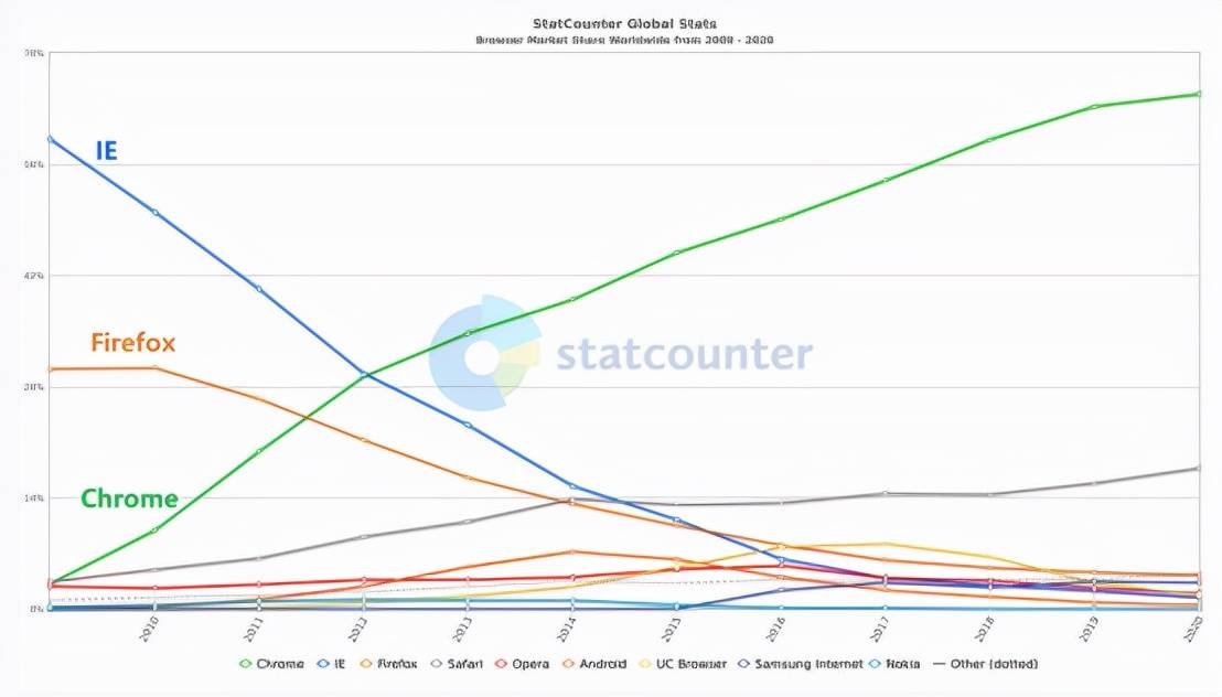 差点屠杀IE的火狐浏览器，只剩4%的网民在用了