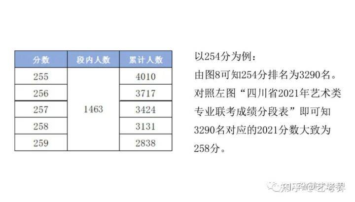 四川省2022年美术联考成绩分段表可视化数据分析