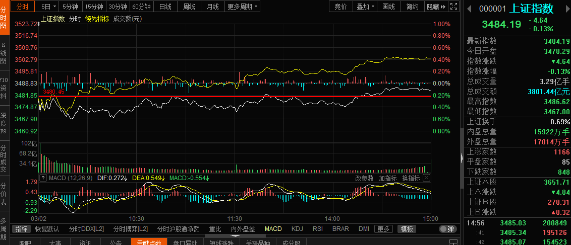 3月2日利空来袭:不改a股根基,继续剑指3500?_波动_均线_期权