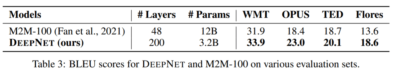 解决Transformer训练难题，微软研究院把Transformer干到了1000层