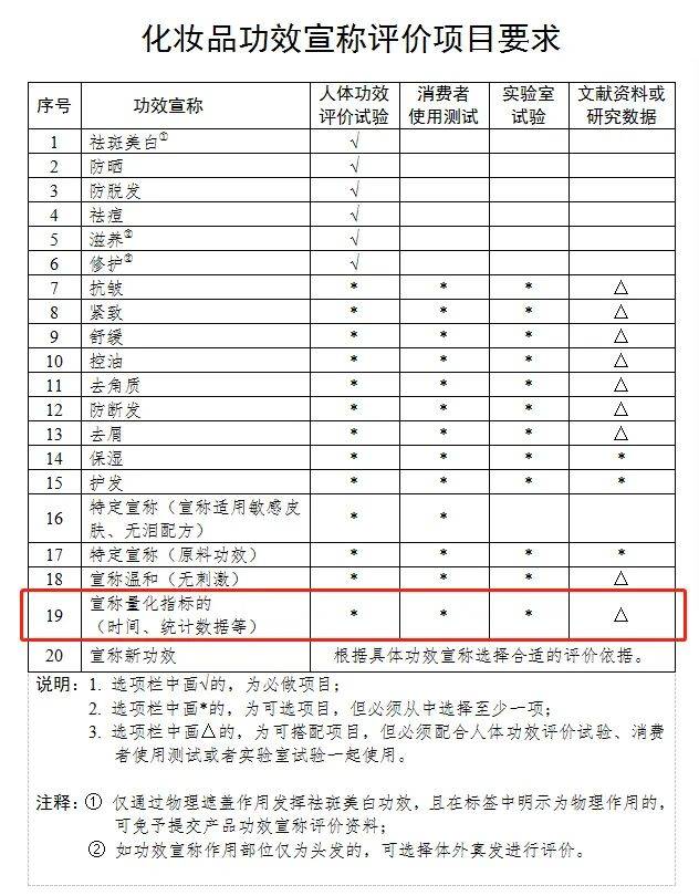 企业功效化妆品新时代来临！