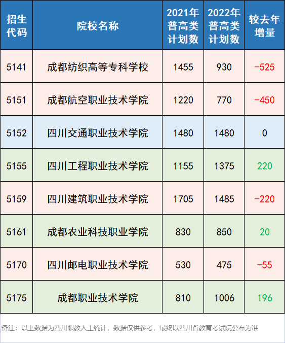 高職院校領頭羊四川8所國家雙高院校單招計劃及往年錄取分來了