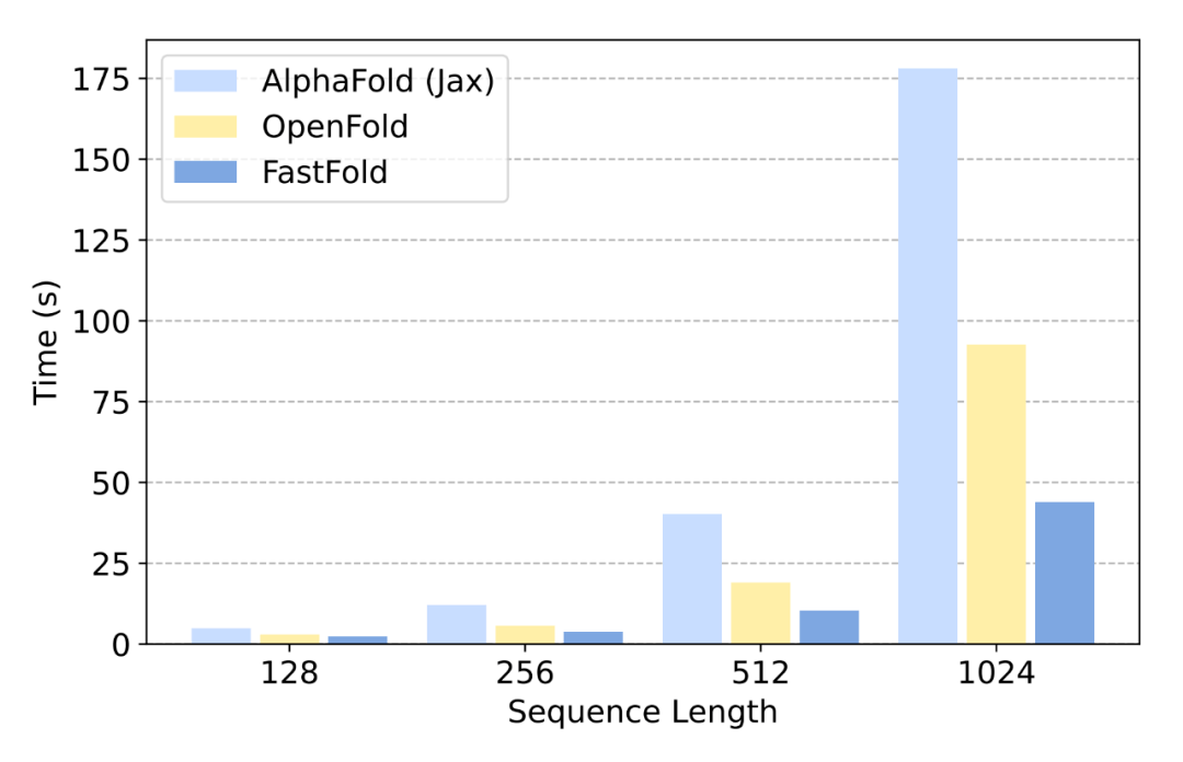 512块A100，AlphaFold训练时间压缩至67小时：尤洋团队FastFold上线
