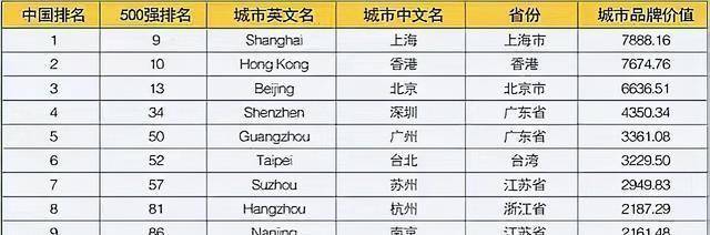 香港乳液排行榜10强_南京稳居第九,香港反超深圳,中国十强城市最新排名