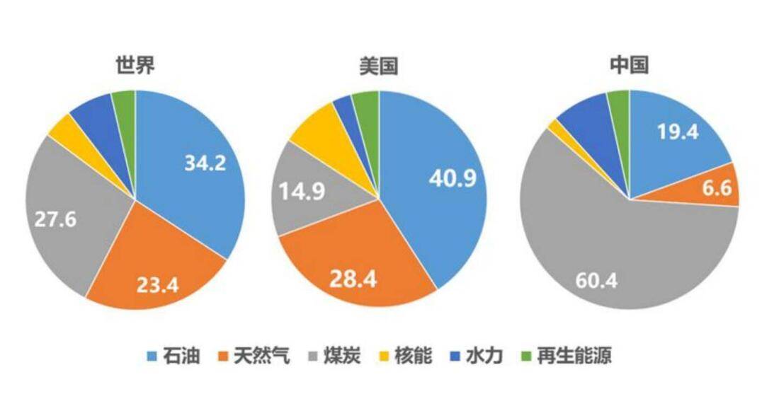 在美国这样的发达国家,煤炭的消费量甚至低于天然气,说明天然气替代