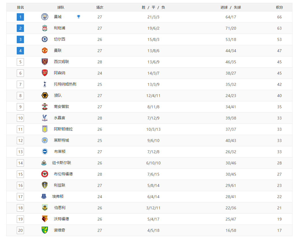 阿森纳|英超最新积分榜：曼城6分领跑，阿森纳第四，曼联下轮恐跌出前六