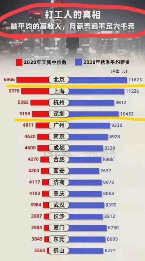 網傳的幾個重要城市2020年工資中位數收入有高低,拿多少看各自本事在