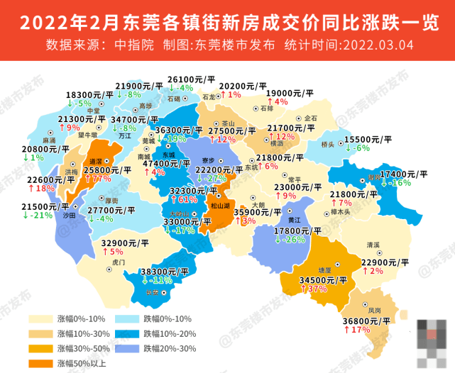 最高漲77南城最貴13張圖看懂東莞3月房價