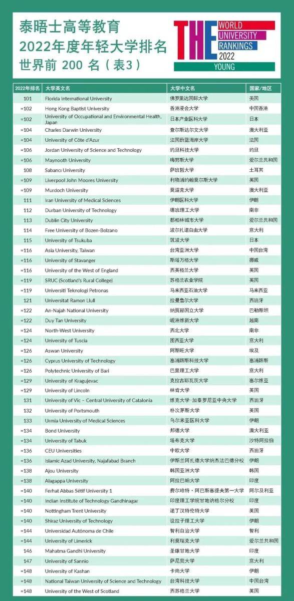 世界三大大学排行榜_2022广东高校排名公布!中大、华工进步迅速,深圳大学无缘前三(2)