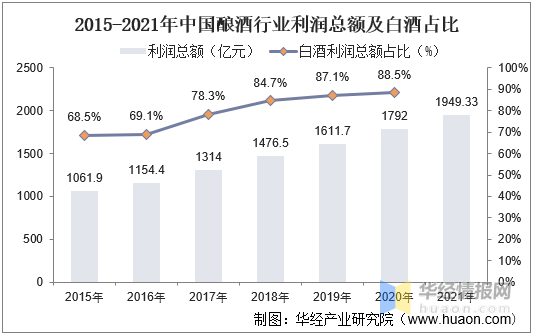 2021年中国白酒市场现状分析产量持续下降利润持续增长市场集中度提升