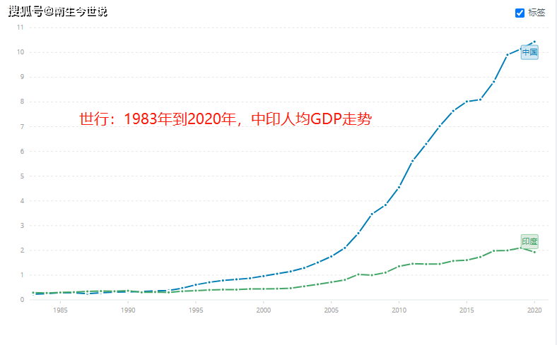 原創2022年印度人均gdp預計突破2500美元我國是在哪年突破的呢