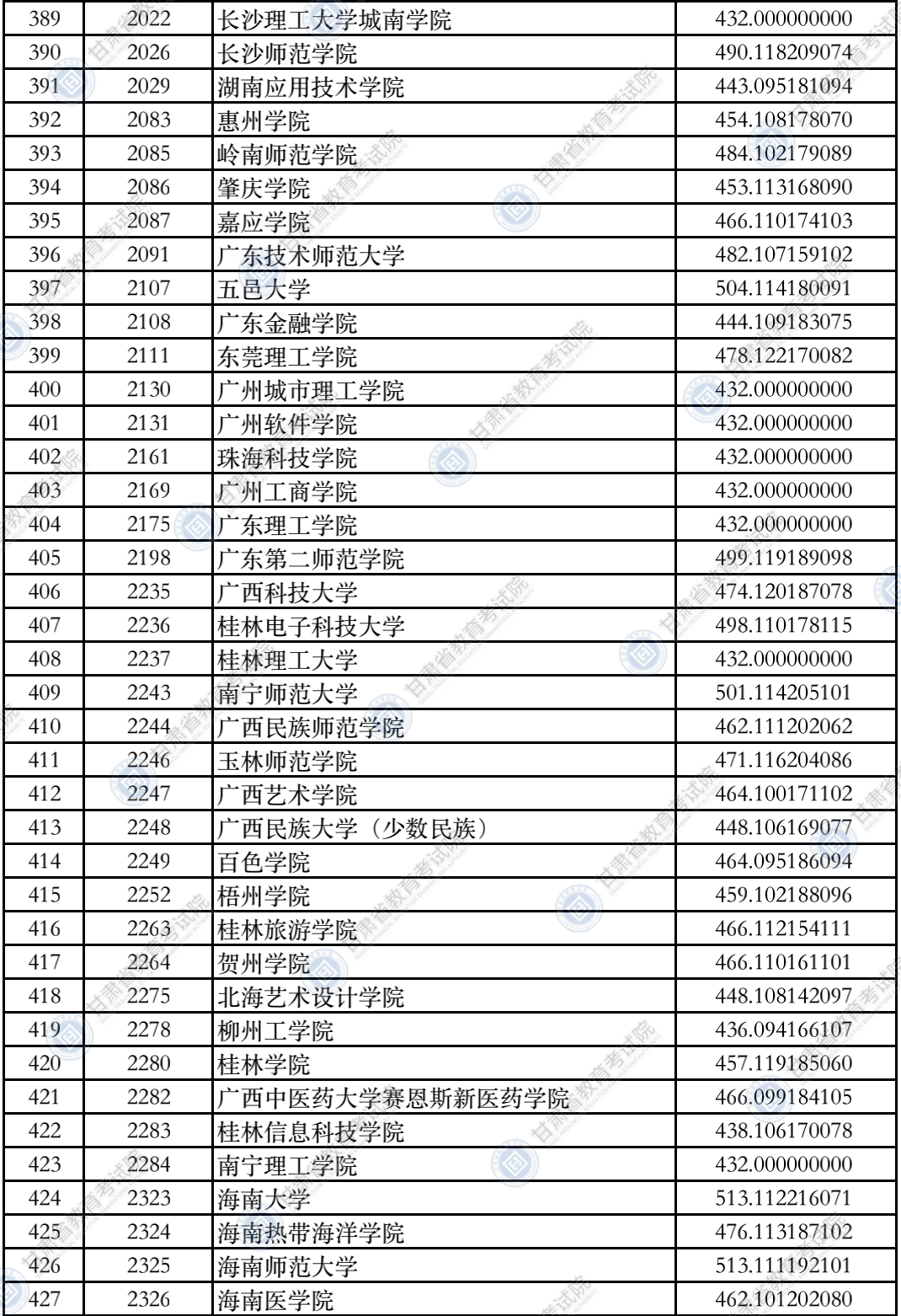 2021甘肃二本k段院校录取投档分汇总2022高考志愿填报参考