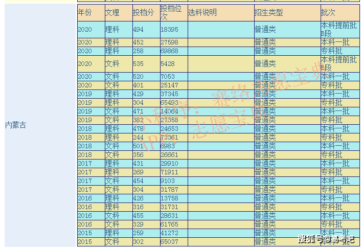 內蒙財經學院2020年分數線_內蒙古財經學院分數線_內蒙古財經學院2020分數線