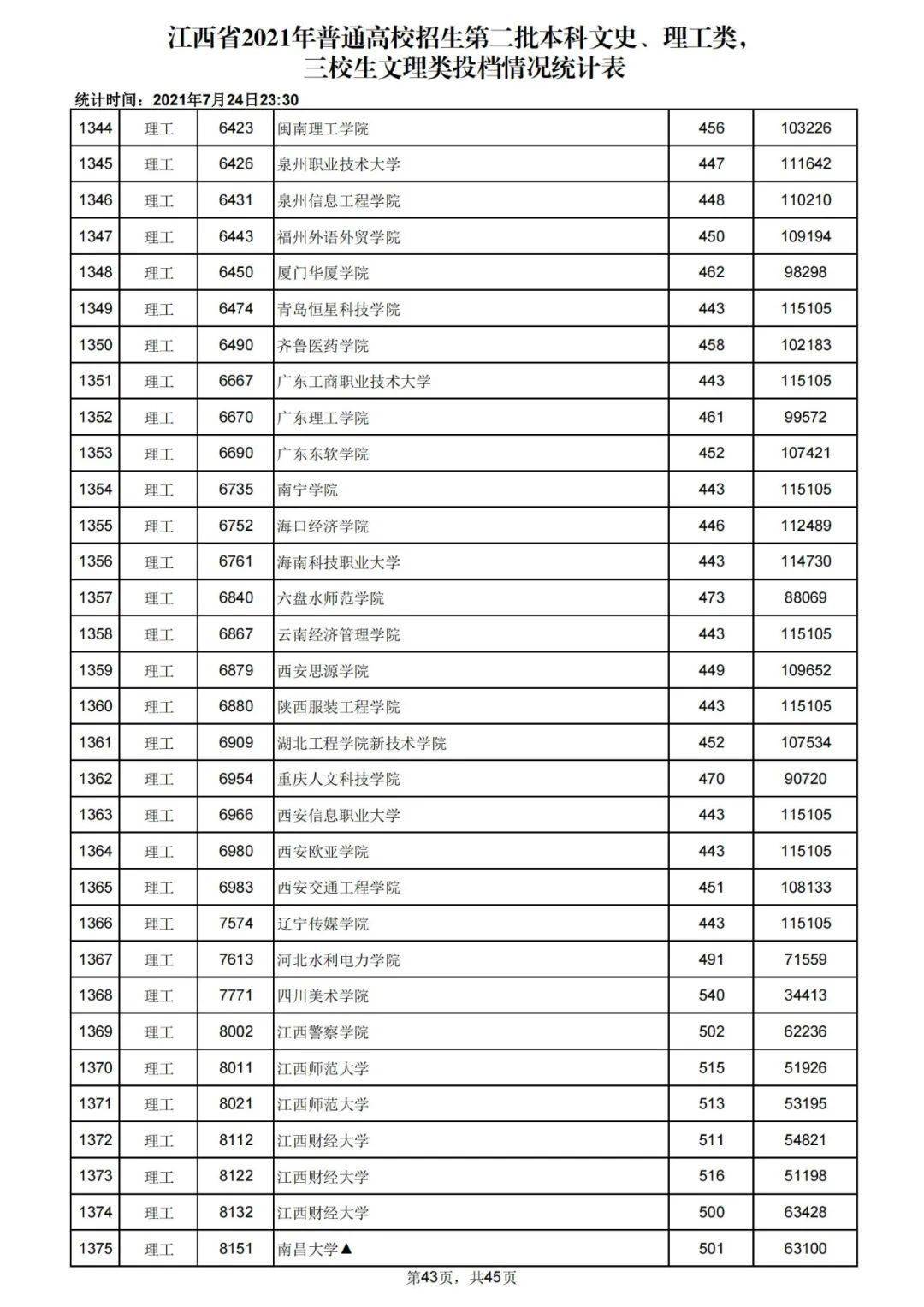 2021江西二本院校錄取投檔線彙總2022高考志願填報參考