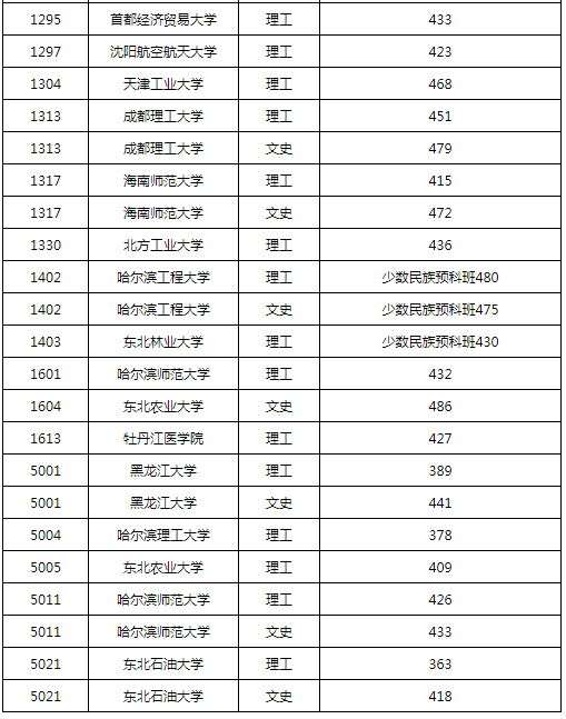 黑龍江:2021年普通高校本科第一批b段院校錄取最低分數線(二)來源