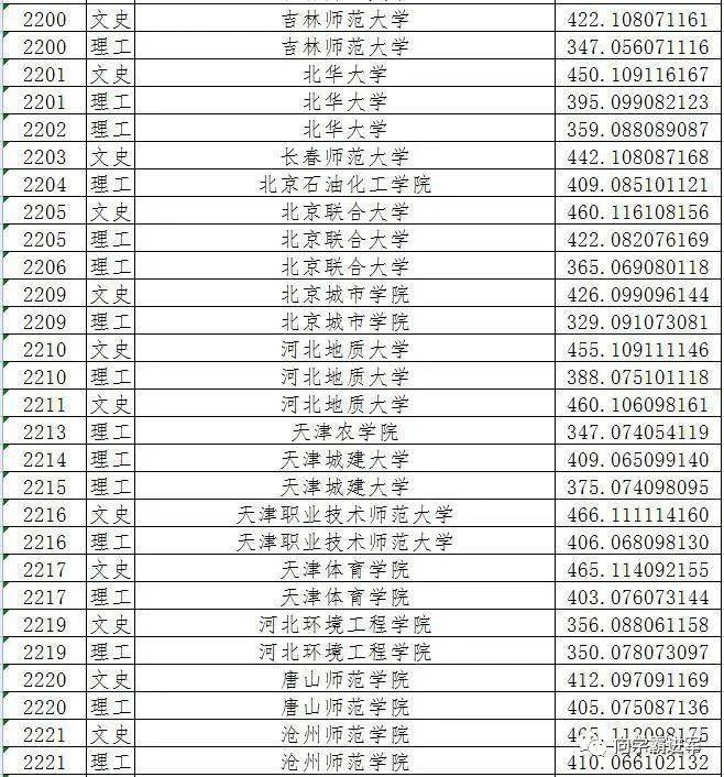 2021黑龍江二本a段院校錄取投檔線彙總2022高考志願填報參考