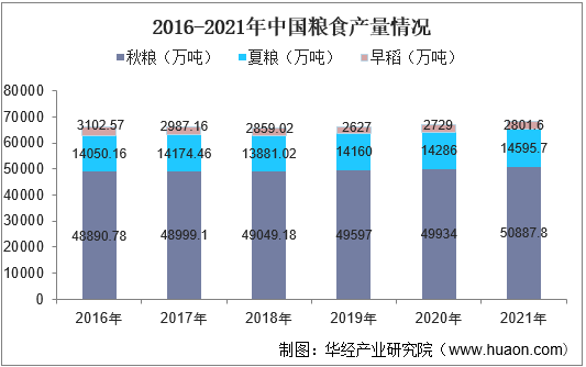 20222027年中國糧食行業市場全景評估及發展戰略規劃報告