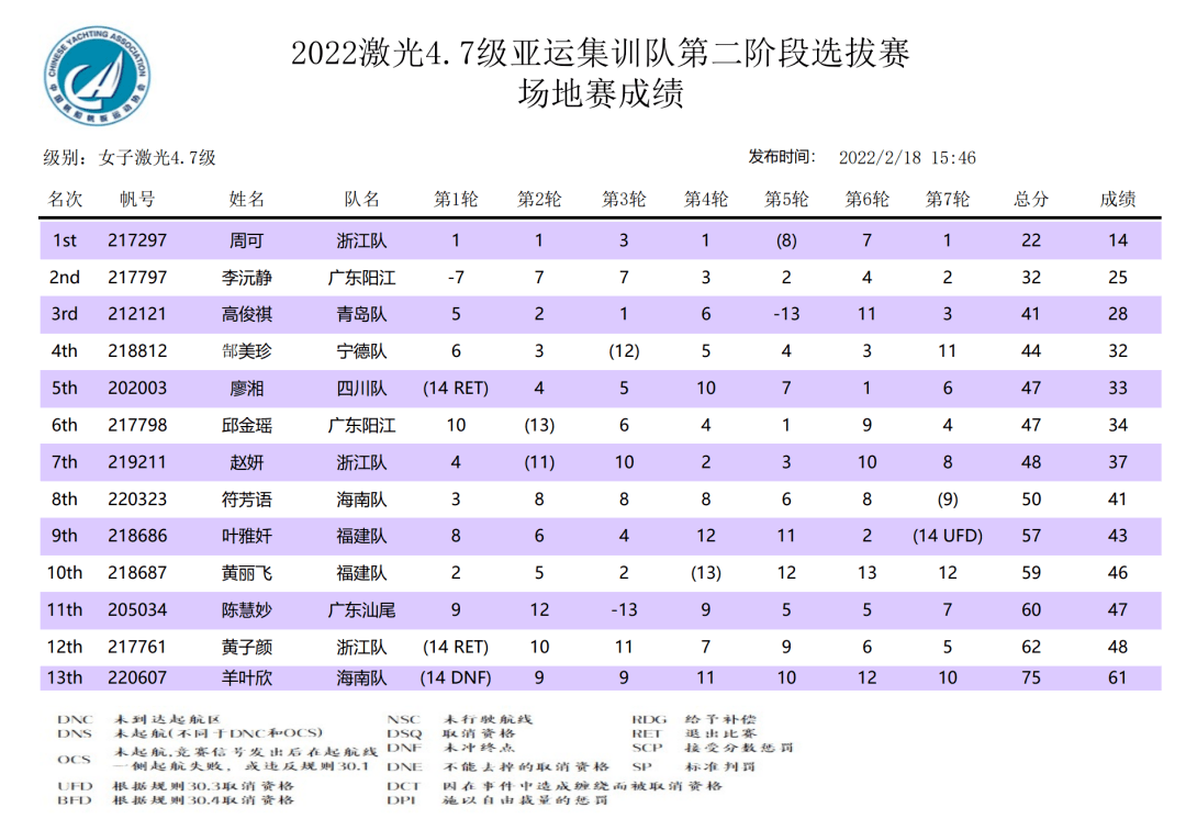 2022激光4.7亚运会整训队第一阶段整训中断