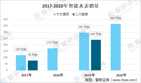 2021年中国智能水表龙头企业对比分析：宁水集bob手机版网页团vs三川智慧(图10)