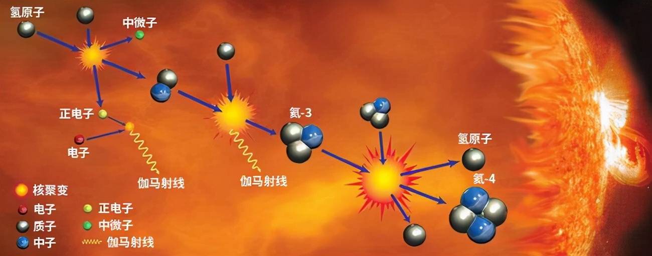 这也是太阳发光发热的最主要原因