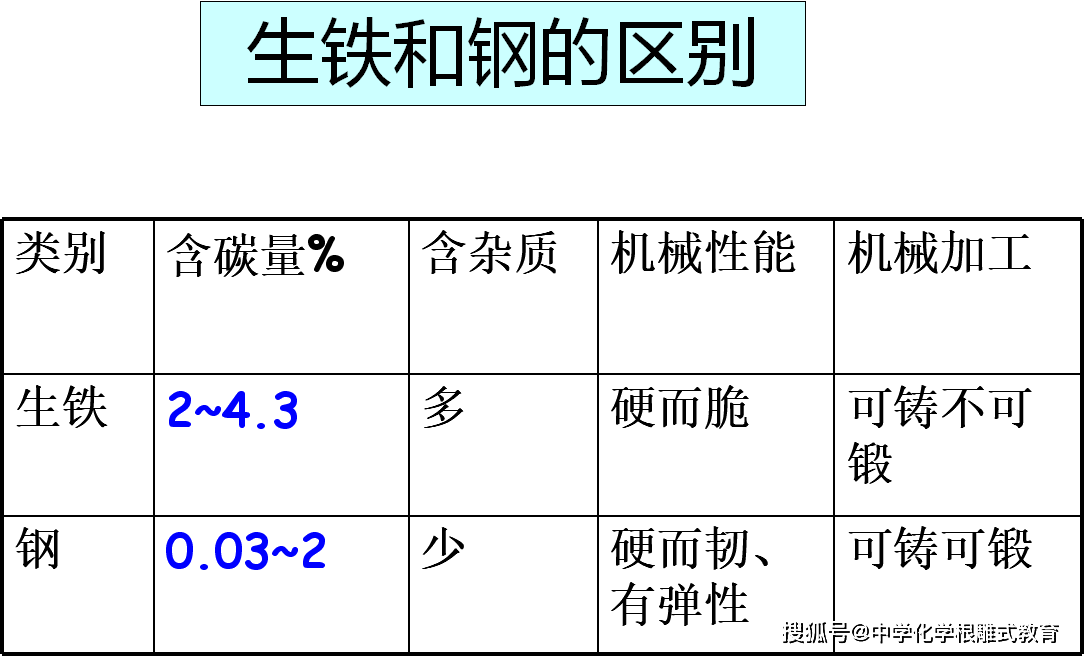 3,炼钢:利用氧化剂如氧气降低生铁中的含碳量.
