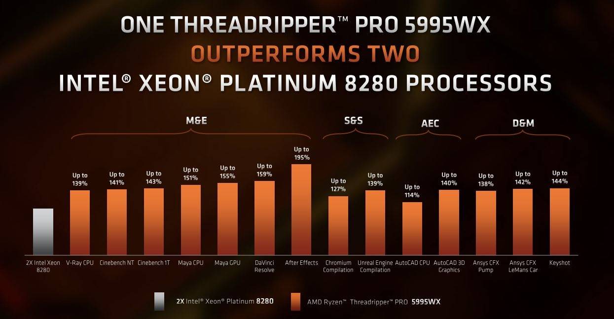 AMD发布线程撕裂者PRO 5000WX：128框框碾压竞品95％