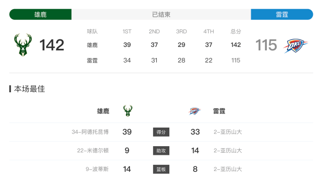 命中|字母哥39＋7＋7率7人上双！雄鹿大胜雷霆迎5连胜 亚历山大33＋14